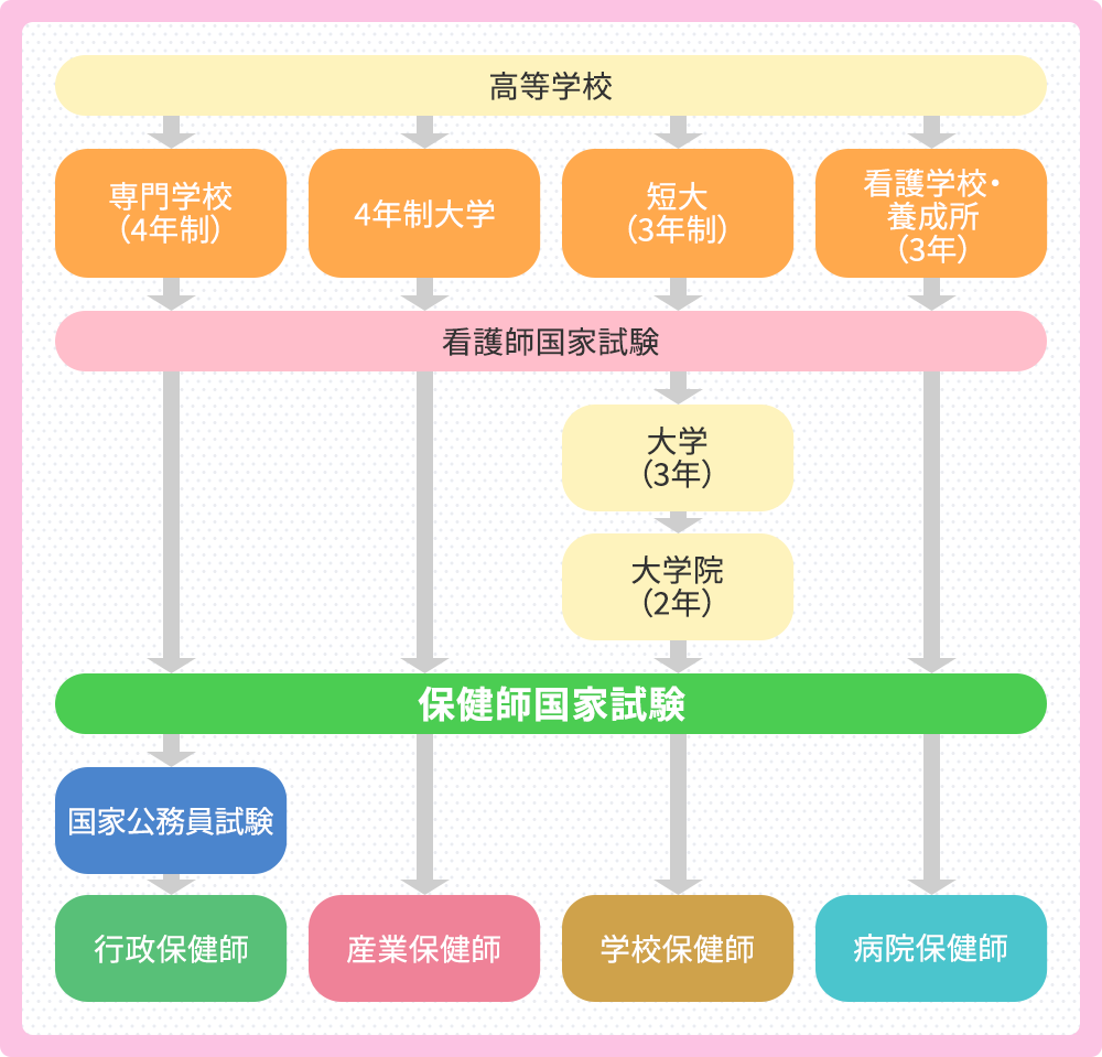 保健師になるためのフロー