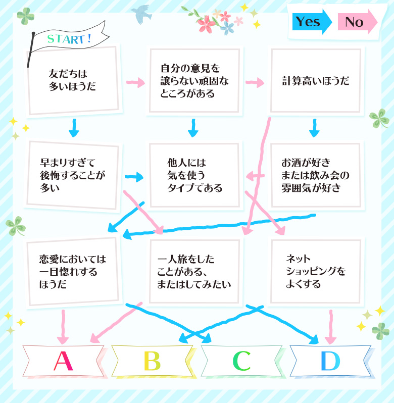 あなたに向いている就活方法は？チャート表